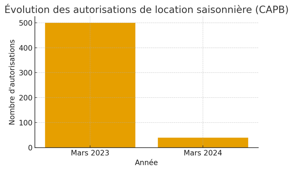 Location vacances Pays Basque autorisée
